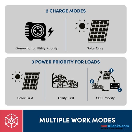 Prolink [3KVA | 3000W | MPPT] Hybrid Off-Grid Solar Inverter Power Supply Pure Sine Wave Haus