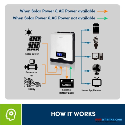 Prolink [3KVA | 3000W | MPPT] Hybrid Off-Grid Solar Inverter Power Supply Pure Sine Wave Haus